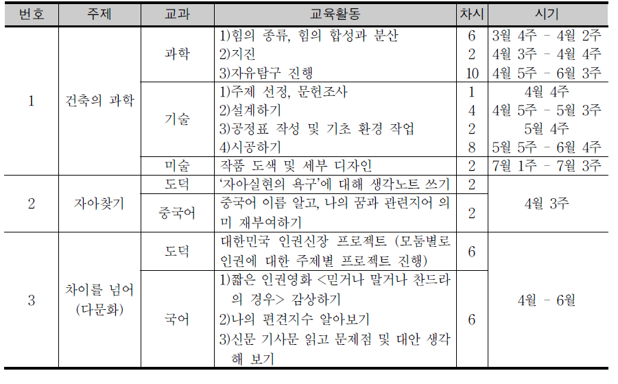 1학년 교과융합수업 연간 운영 계획