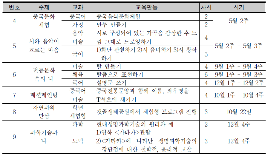 1학년 교과융합수업 연간 운영 계획