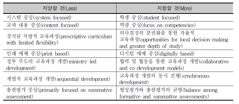 알버타 주의 교육과정 개발 방향