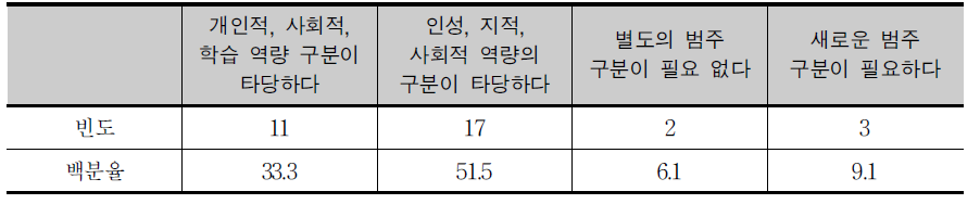 핵심역량 대범주 구분