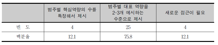 범주별 핵심역량의 수를 특정해서 제시해야 하는지의 여부