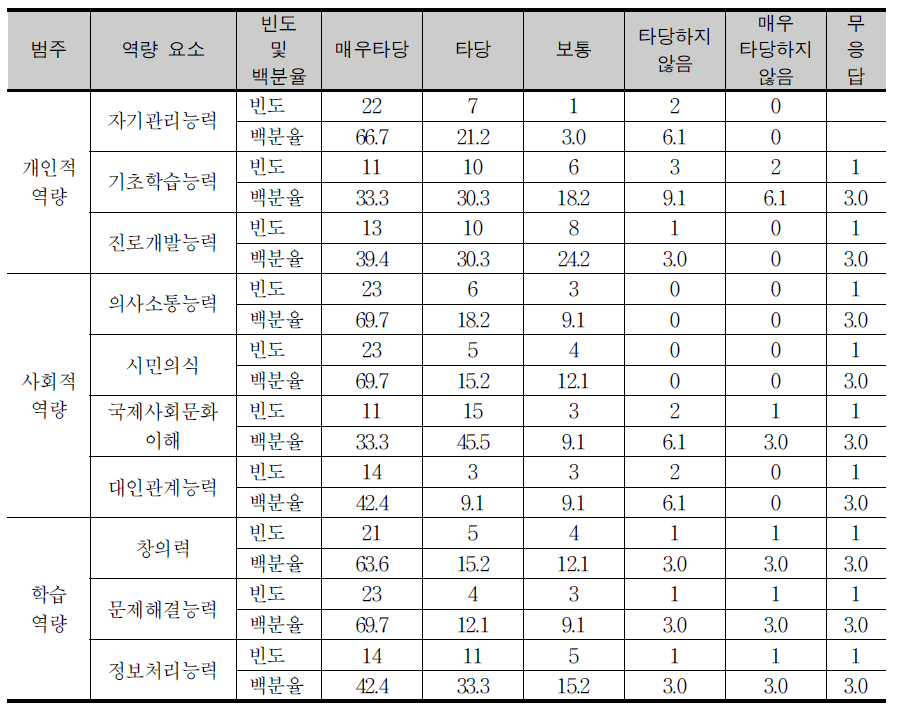 이광우 등(2009)이 제안한 역량 요소의 타당성 확인 결과