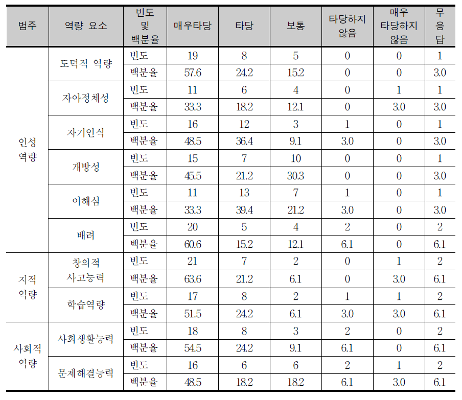 이근호 등(2012)이 제안한 역량 요소의 타당성 확인 결과