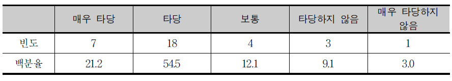 교과 중점 계발 역량 설정의 타당성