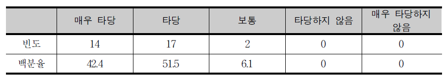 핵심 필수 내용을 중심으로 교과 재구조화