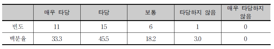 교과 범위 조정 필요 여부