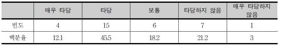 교과와 범교과 역량의 이원적 체제 구성의 타당성