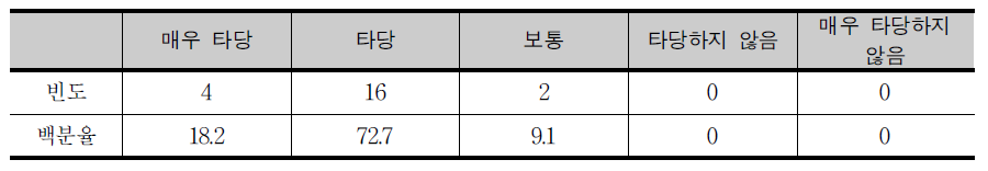 범주 구분의 타당성