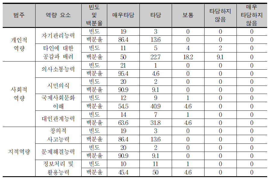 범주별 대표 역량 요소의 타당성