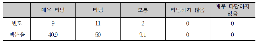 교과별 중점 역량 요소 설정