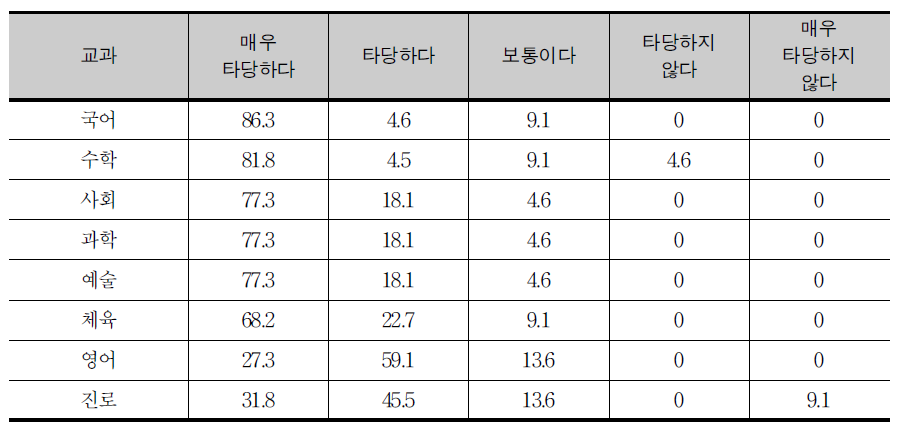 필수 교과