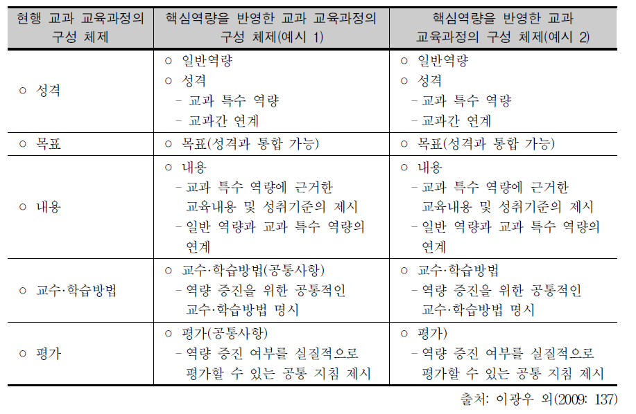 핵심역량을 반영한 교과 교육과정의 구성 체제 예시