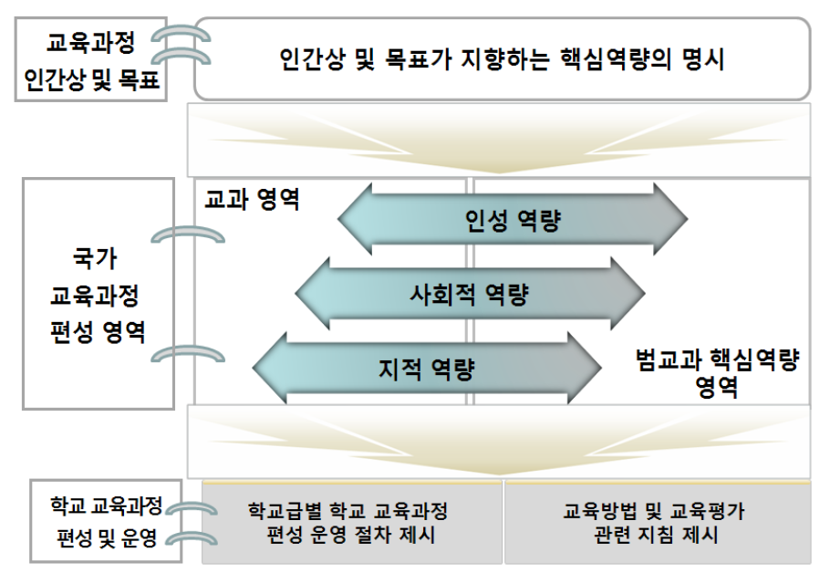 핵심역량 함양을 위한 국가 교육과정의 구상