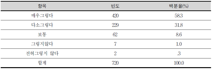 체육교육 강화의 필요성에 대한 교사의 인식