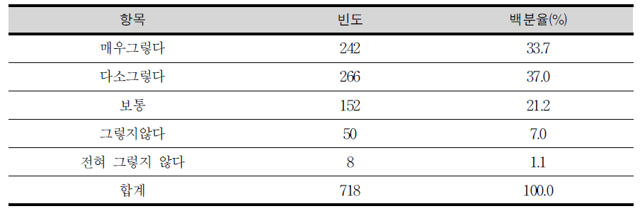 교과 및 창의적 체험활동 시간을 통한 역사교육 실시에 대한 의견