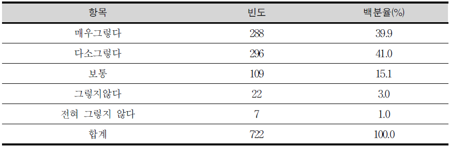 체험중심 역사수업에 대한 초등교사의 인식