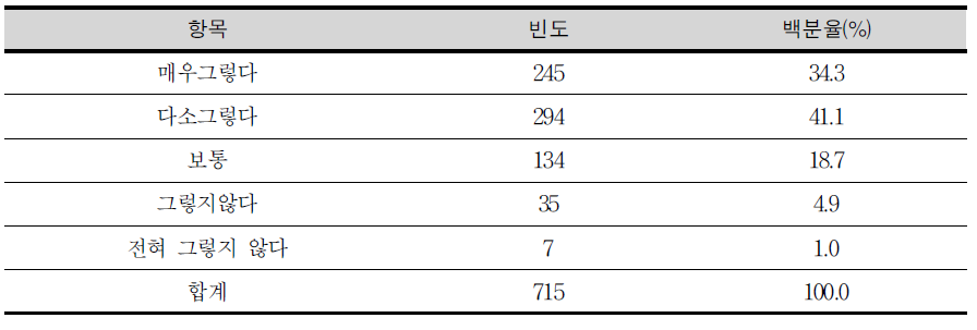 역사교육 연구활동과 역사교육 강화와의 관련성에 대한 초등교사의 인식