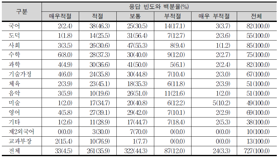 학년군(1～3학년) 수업시수에 대한 교과별 교사의 인식