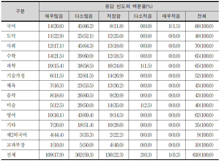 총 수업시수에 대한 교과별 교사의 인식