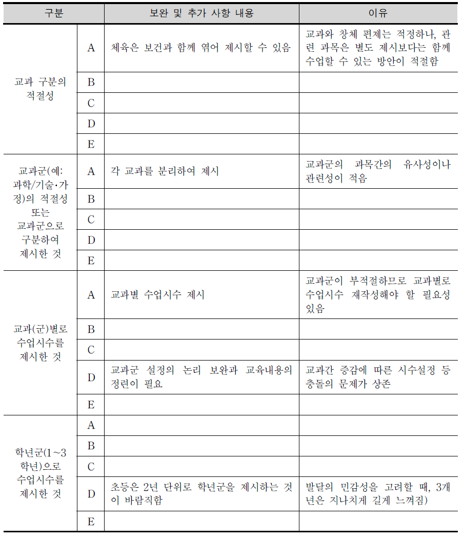 교과 영역 구분, 교과(군) 필수 이수 단위, 교과 영역의 필수 이수 단위 제시, 학교 자율 과정의 보완점 및 이유, 추가 사항