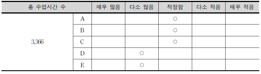 총 수업시간 수의 적정성