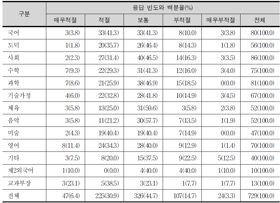 선택과목의 구분에 대한 교과별 교사의 인식