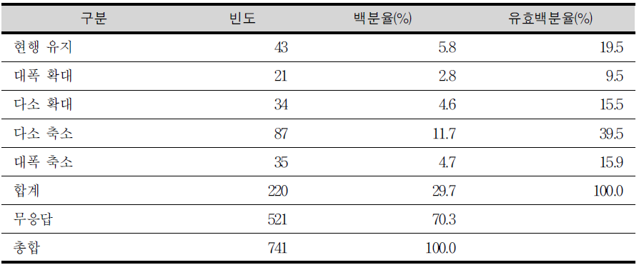 선택과목 수 조정에 대한 정도 여부-교사