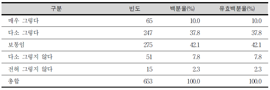 선택과목 구분의 적절성 여부-학생