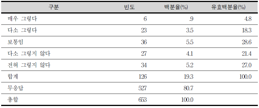 선택과목 수 조정에 대한 정도 여부-학생