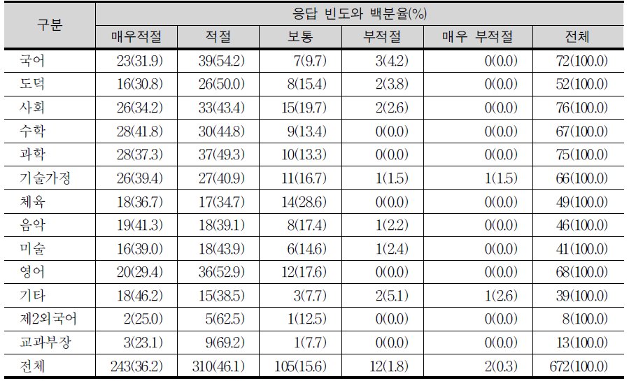 선택과목 한문에 관한 교과별 교사의 적정성 판단 여부