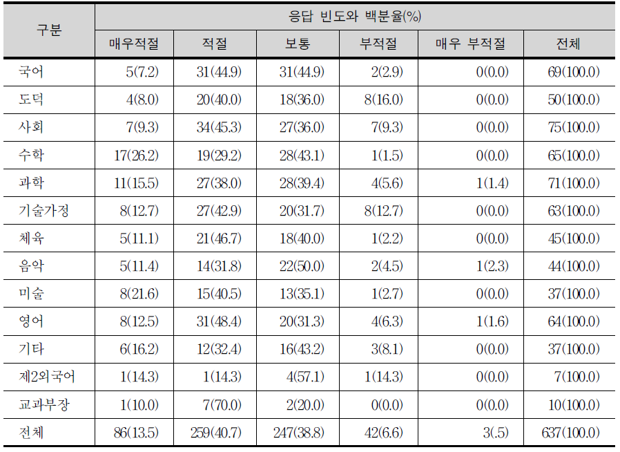 선택과목 정보에 관한 교과별 교사의 적정성 판단 여부