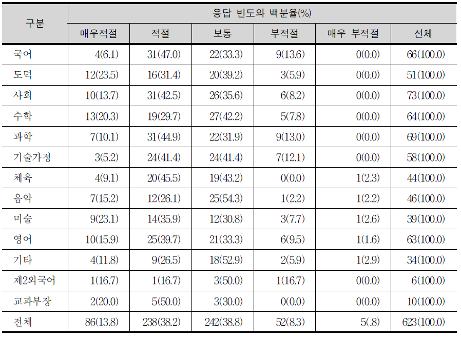 선택과목 환경과 녹색성장에 관한 교과별 교사의 적정성 판단 여부