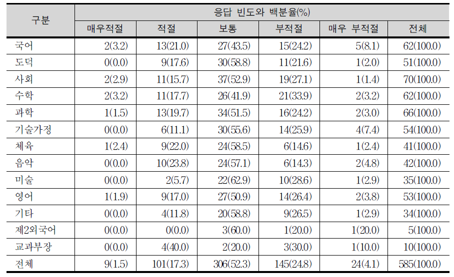 선택과목 생활외국어(스페인어)에 관한 교과별 교사의 적정성 판단 여부