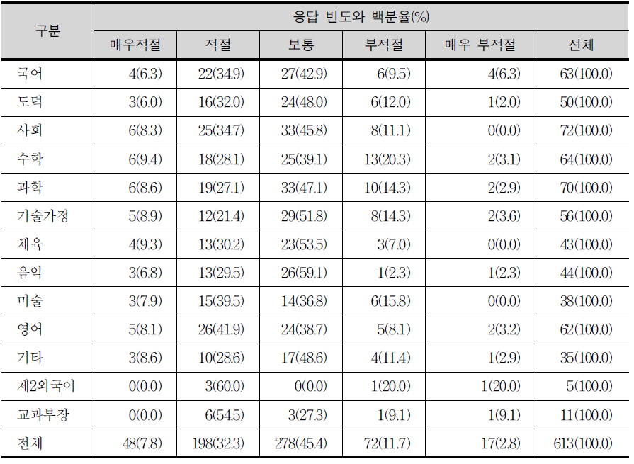 선택과목 생활외국어(중국어)에 관한 교과별 교사의 적정성 판단 여부