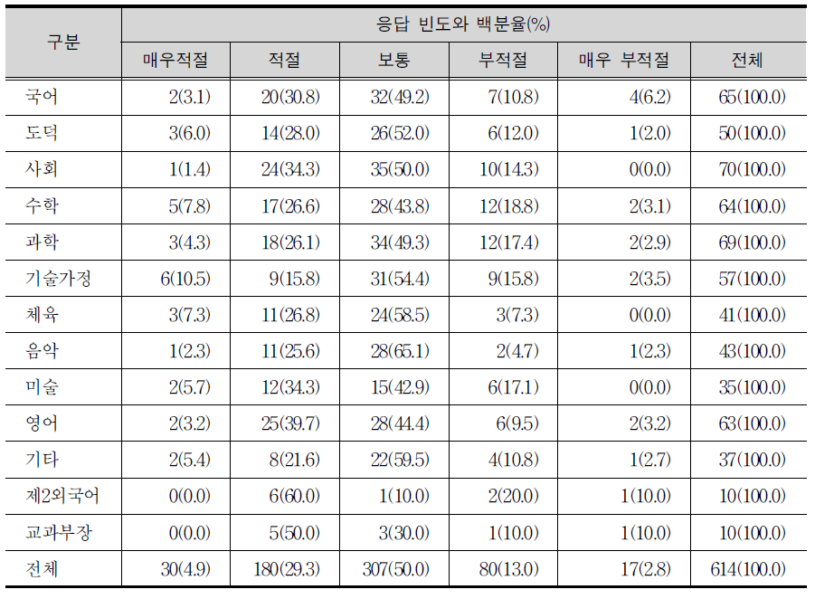 선택과목 생활외국어(일본어)에 관한 교과별 교사의 적정성 판단 여부