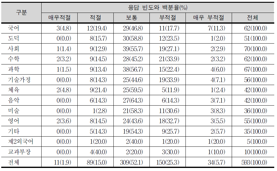 선택과목 생활외국어(베트남어)에 관한 교과별 교사의 적정성 판단 여부