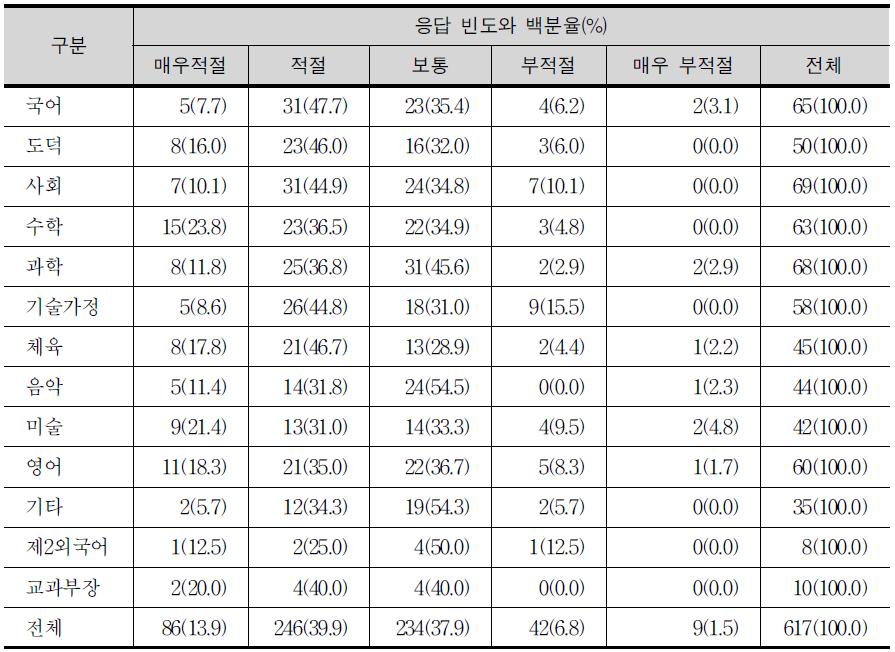 선택과목 보건에 관한 교과별 교사의 적정성 판단 여부