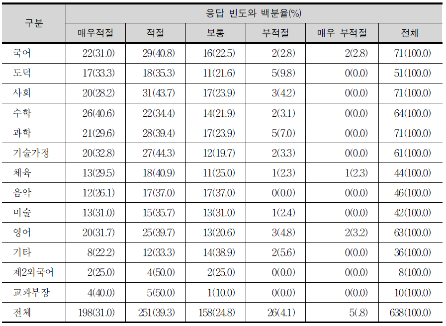 선택과목 진로와 직업에 관한 교과별 교사의 적정성 판단 여부