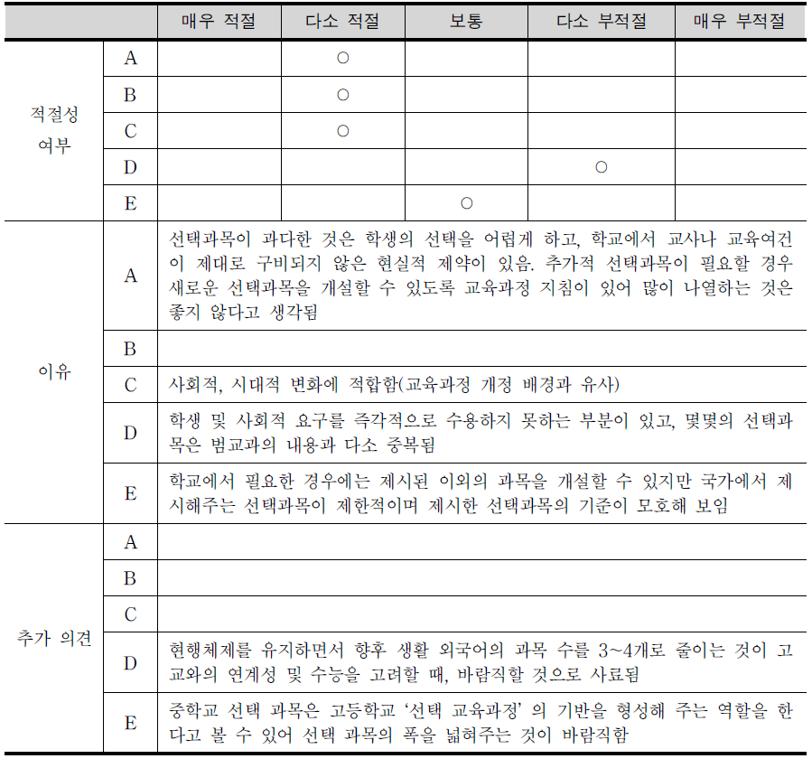 중학교 수준 선택과목의 적절성 및 보완점