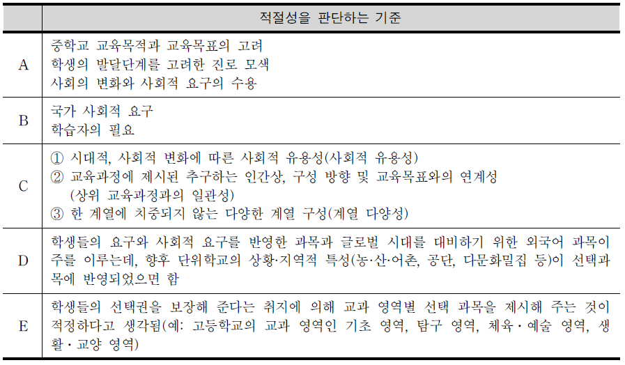 중학교 수준 선택 과목 구분의 적절성을 판단하는 기준