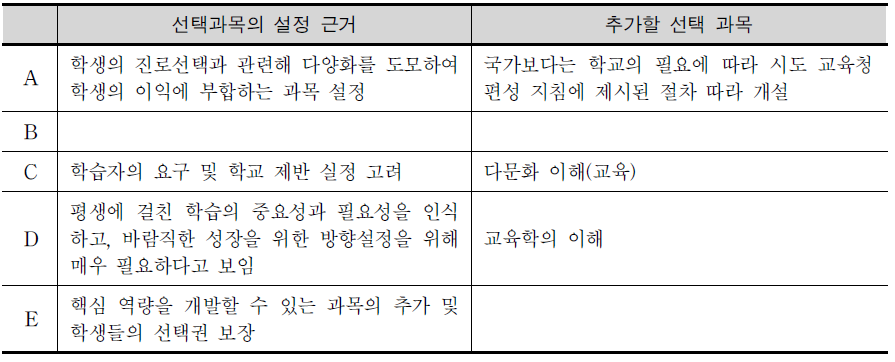 중학교 수준 선택과목의 설정 근거 및 추가할 선택 과목