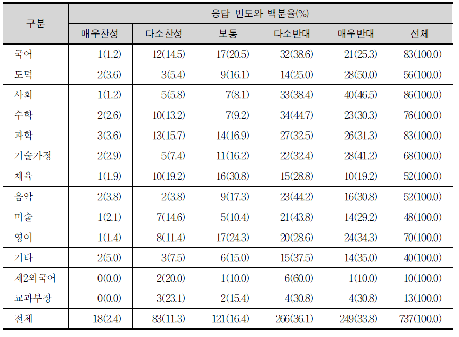 교과 집중 이수 규정에 대한 교과별 교사의 견해