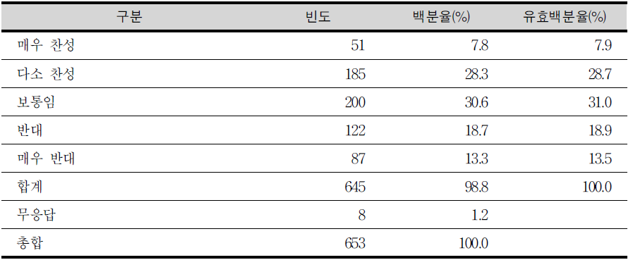 교과 집중 이수 규정에 대한 학생의 견해