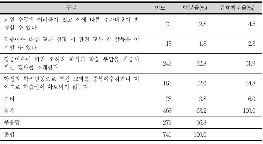 집중 이수에 반대하는 이유(교사)