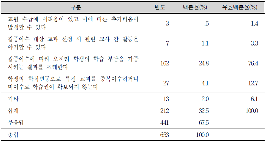 집중 이수에 반대하는 이유(학생)