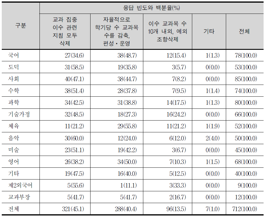 집중이수 개선을 위한 수정 방안에 대한 교과별 교사의 견해