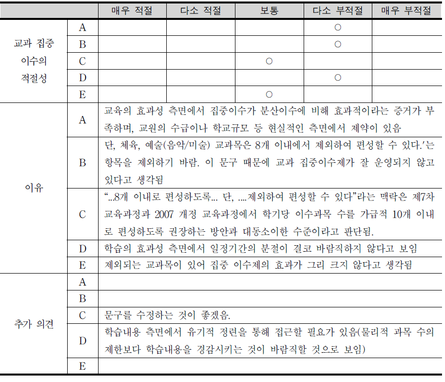 중학교 교육과정의 교과 집중 이수의 적절성 및 이유