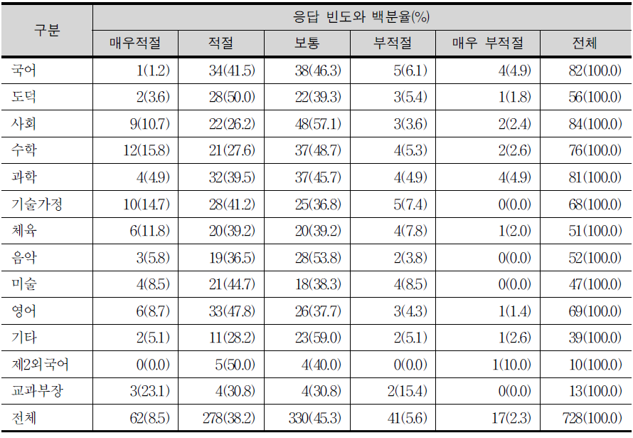 창의적 체험활동에 대한 교과별 교사의 견해