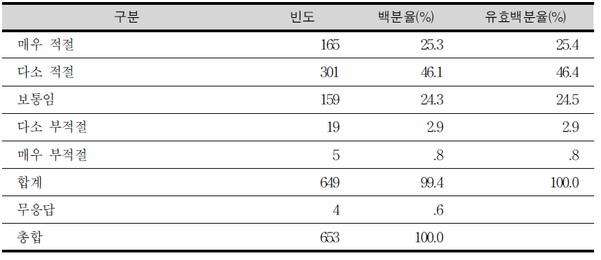 창의적 체험활동에 대한 학생의 견해