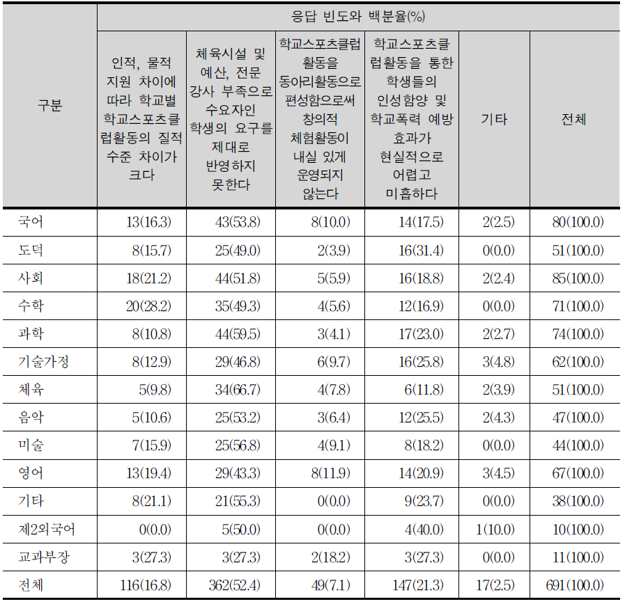 학교스포츠클럽활동 편성·운영상의 문제점에 대한 교과별 교사들의 견해